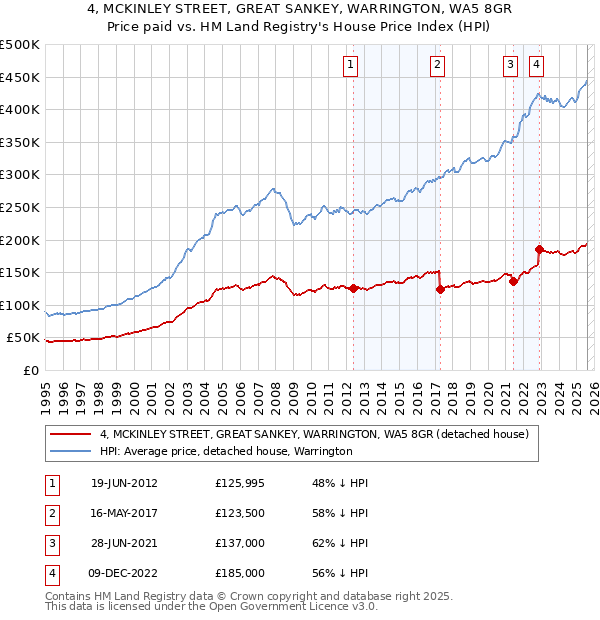 4, MCKINLEY STREET, GREAT SANKEY, WARRINGTON, WA5 8GR: Price paid vs HM Land Registry's House Price Index