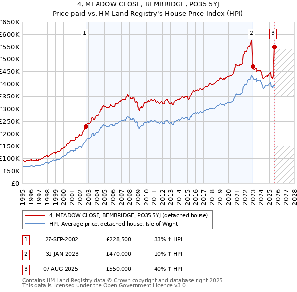 4, MEADOW CLOSE, BEMBRIDGE, PO35 5YJ: Price paid vs HM Land Registry's House Price Index
