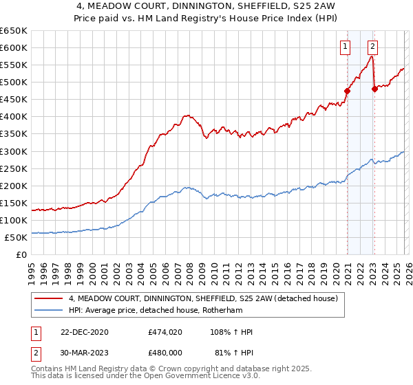 4, MEADOW COURT, DINNINGTON, SHEFFIELD, S25 2AW: Price paid vs HM Land Registry's House Price Index