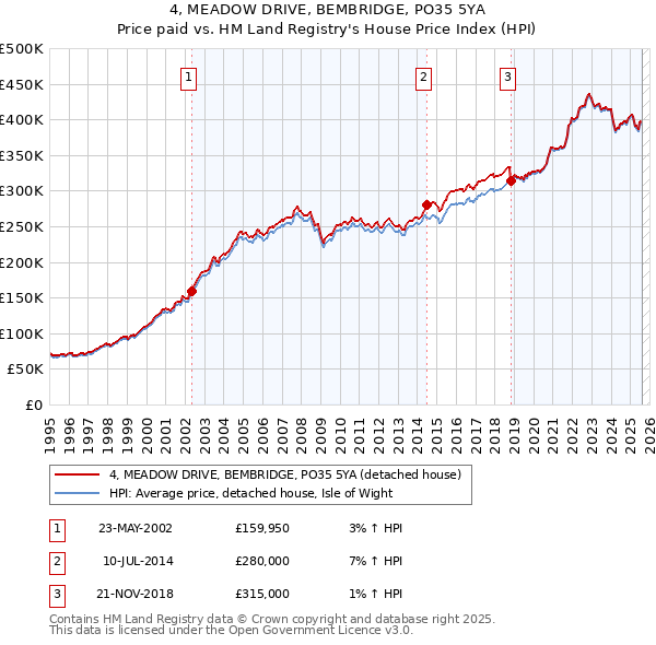 4, MEADOW DRIVE, BEMBRIDGE, PO35 5YA: Price paid vs HM Land Registry's House Price Index