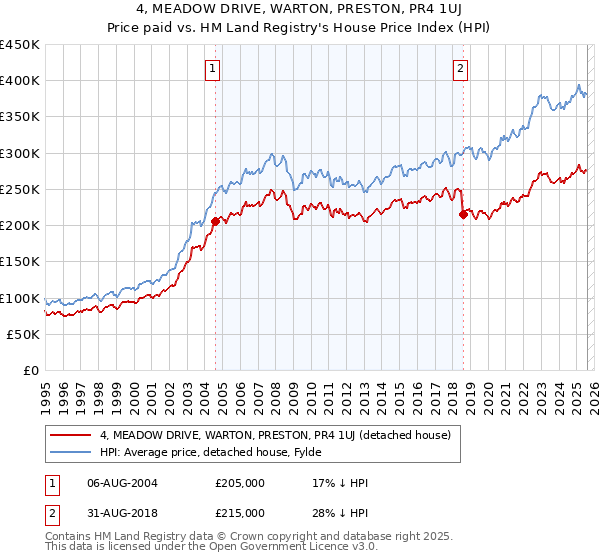 4, MEADOW DRIVE, WARTON, PRESTON, PR4 1UJ: Price paid vs HM Land Registry's House Price Index