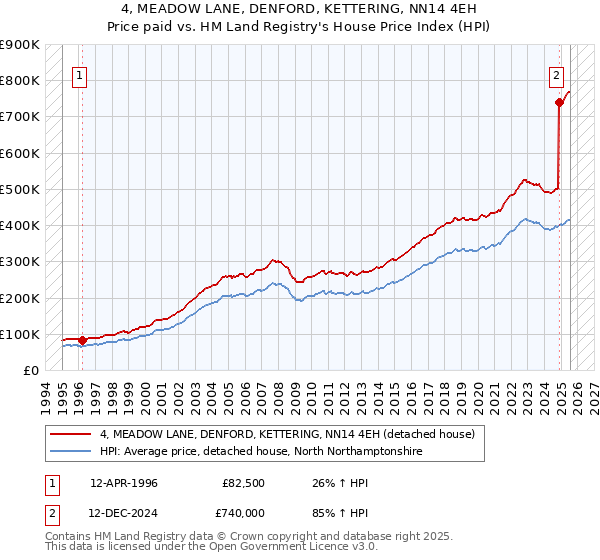 4, MEADOW LANE, DENFORD, KETTERING, NN14 4EH: Price paid vs HM Land Registry's House Price Index