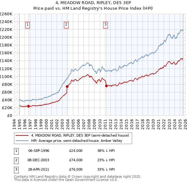 4, MEADOW ROAD, RIPLEY, DE5 3EP: Price paid vs HM Land Registry's House Price Index