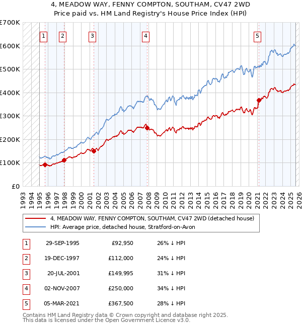 4, MEADOW WAY, FENNY COMPTON, SOUTHAM, CV47 2WD: Price paid vs HM Land Registry's House Price Index