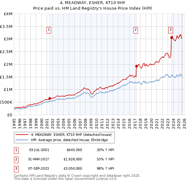 4, MEADWAY, ESHER, KT10 9HF: Price paid vs HM Land Registry's House Price Index
