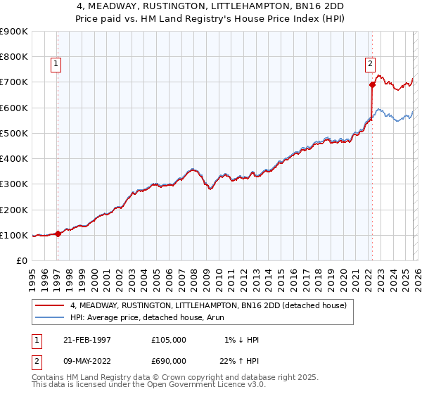 4, MEADWAY, RUSTINGTON, LITTLEHAMPTON, BN16 2DD: Price paid vs HM Land Registry's House Price Index