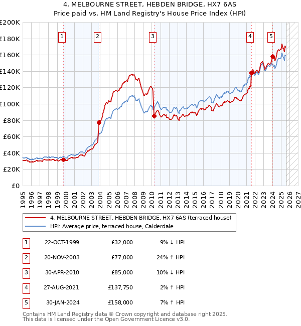 4, MELBOURNE STREET, HEBDEN BRIDGE, HX7 6AS: Price paid vs HM Land Registry's House Price Index