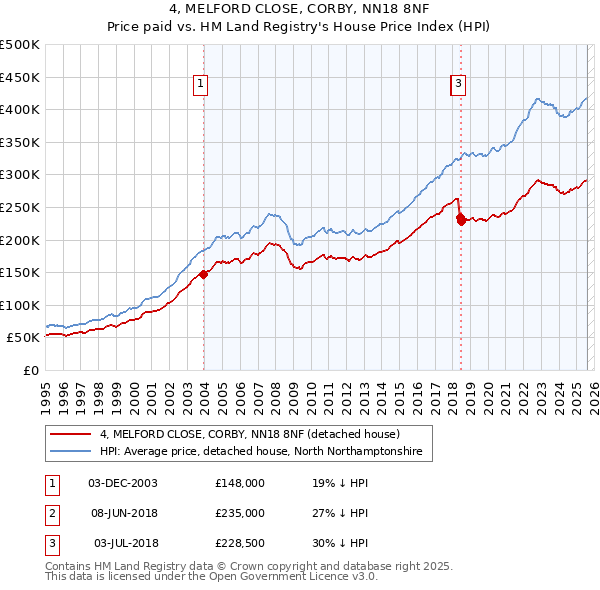 4, MELFORD CLOSE, CORBY, NN18 8NF: Price paid vs HM Land Registry's House Price Index