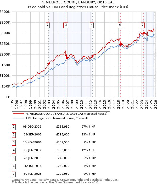 4, MELROSE COURT, BANBURY, OX16 1AE: Price paid vs HM Land Registry's House Price Index
