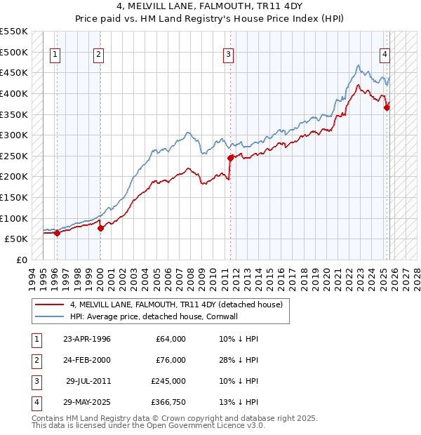 4, MELVILL LANE, FALMOUTH, TR11 4DY: Price paid vs HM Land Registry's House Price Index