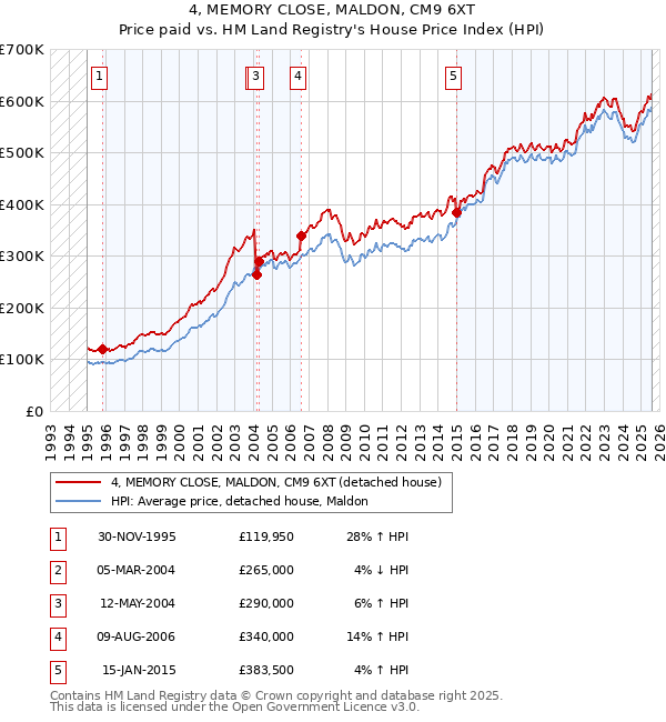 4, MEMORY CLOSE, MALDON, CM9 6XT: Price paid vs HM Land Registry's House Price Index