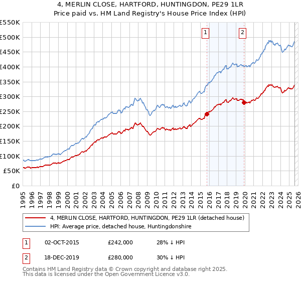 4, MERLIN CLOSE, HARTFORD, HUNTINGDON, PE29 1LR: Price paid vs HM Land Registry's House Price Index