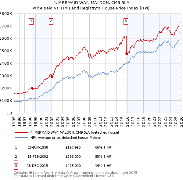 4, MERMAID WAY, MALDON, CM9 5LA: Price paid vs HM Land Registry's House Price Index