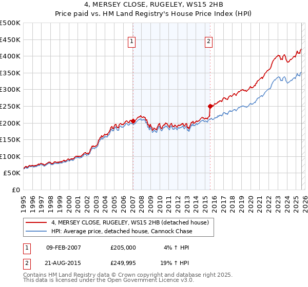 4, MERSEY CLOSE, RUGELEY, WS15 2HB: Price paid vs HM Land Registry's House Price Index