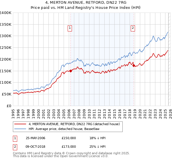 4, MERTON AVENUE, RETFORD, DN22 7RG: Price paid vs HM Land Registry's House Price Index