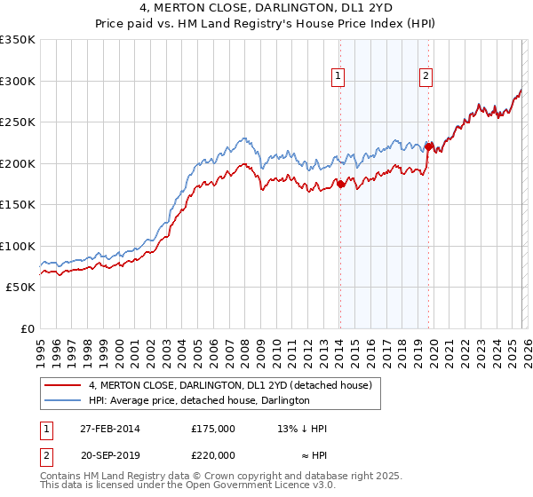 4, MERTON CLOSE, DARLINGTON, DL1 2YD: Price paid vs HM Land Registry's House Price Index
