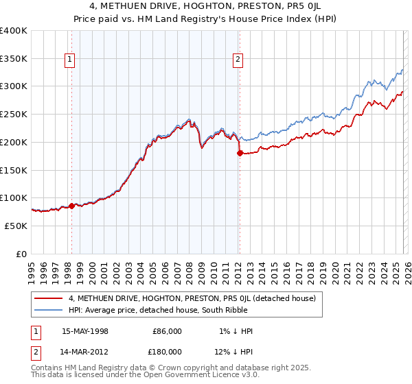 4, METHUEN DRIVE, HOGHTON, PRESTON, PR5 0JL: Price paid vs HM Land Registry's House Price Index