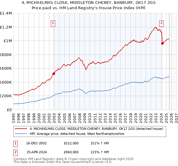 4, MICHAELMAS CLOSE, MIDDLETON CHENEY, BANBURY, OX17 2GS: Price paid vs HM Land Registry's House Price Index