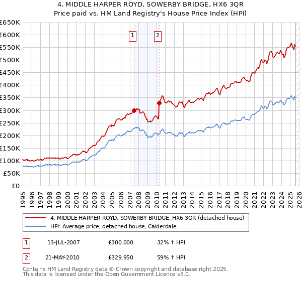 4, MIDDLE HARPER ROYD, SOWERBY BRIDGE, HX6 3QR: Price paid vs HM Land Registry's House Price Index