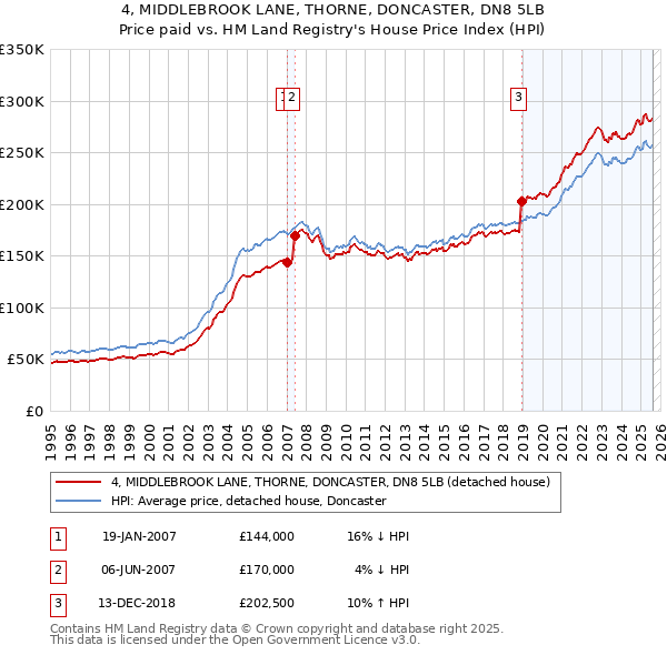 4, MIDDLEBROOK LANE, THORNE, DONCASTER, DN8 5LB: Price paid vs HM Land Registry's House Price Index