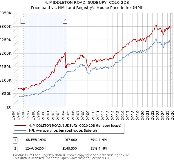 4, MIDDLETON ROAD, SUDBURY, CO10 2DB: Price paid vs HM Land Registry's House Price Index