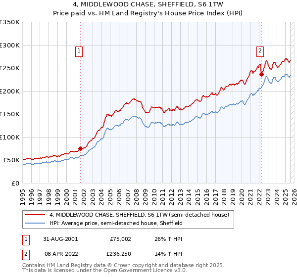 4, MIDDLEWOOD CHASE, SHEFFIELD, S6 1TW: Price paid vs HM Land Registry's House Price Index