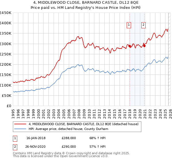 4, MIDDLEWOOD CLOSE, BARNARD CASTLE, DL12 8QE: Price paid vs HM Land Registry's House Price Index