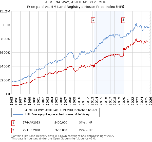 4, MIENA WAY, ASHTEAD, KT21 2HU: Price paid vs HM Land Registry's House Price Index