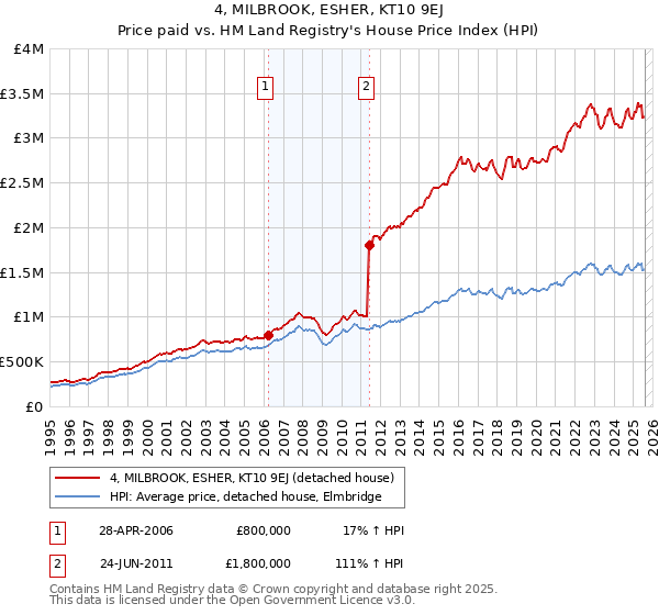 4, MILBROOK, ESHER, KT10 9EJ: Price paid vs HM Land Registry's House Price Index