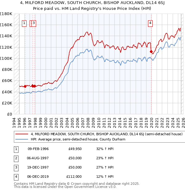 4, MILFORD MEADOW, SOUTH CHURCH, BISHOP AUCKLAND, DL14 6SJ: Price paid vs HM Land Registry's House Price Index