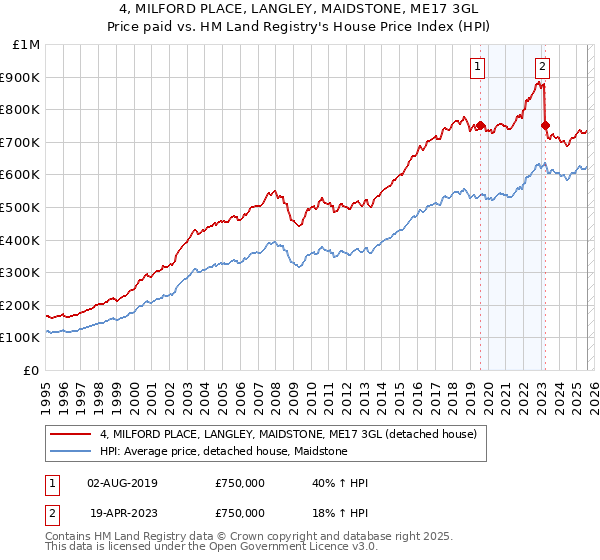 4, MILFORD PLACE, LANGLEY, MAIDSTONE, ME17 3GL: Price paid vs HM Land Registry's House Price Index