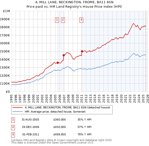 4, MILL LANE, BECKINGTON, FROME, BA11 6SN: Price paid vs HM Land Registry's House Price Index