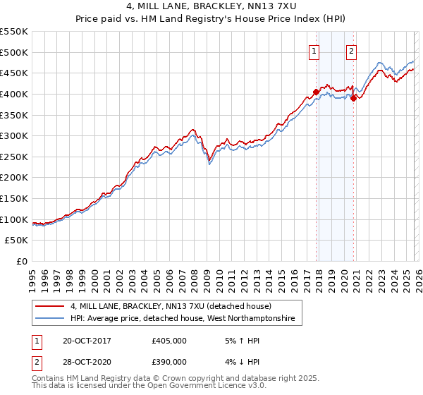4, MILL LANE, BRACKLEY, NN13 7XU: Price paid vs HM Land Registry's House Price Index