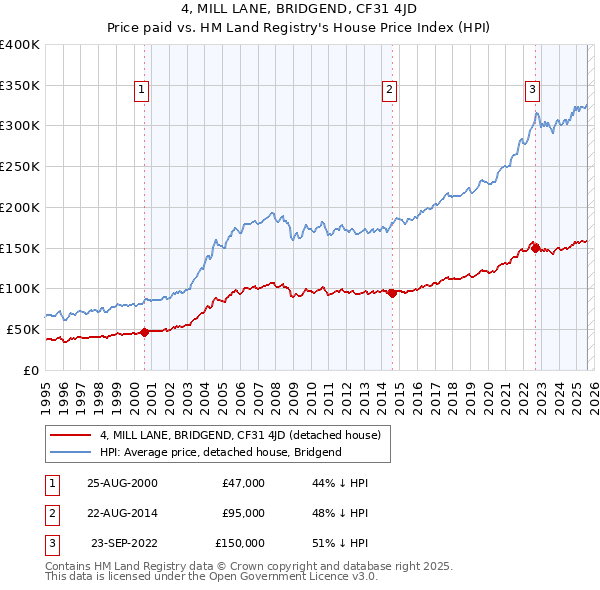 4, MILL LANE, BRIDGEND, CF31 4JD: Price paid vs HM Land Registry's House Price Index