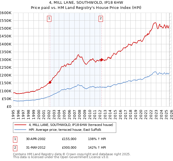 4, MILL LANE, SOUTHWOLD, IP18 6HW: Price paid vs HM Land Registry's House Price Index