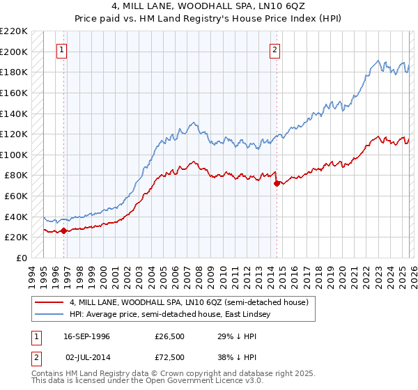 4, MILL LANE, WOODHALL SPA, LN10 6QZ: Price paid vs HM Land Registry's House Price Index