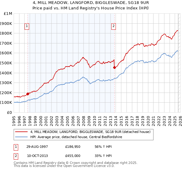 4, MILL MEADOW, LANGFORD, BIGGLESWADE, SG18 9UR: Price paid vs HM Land Registry's House Price Index