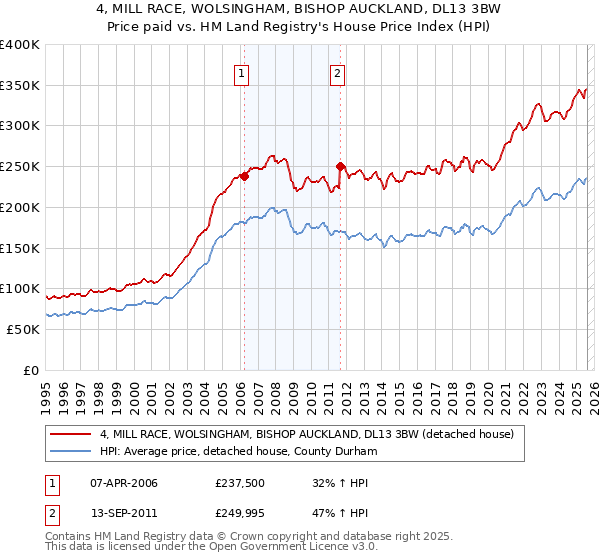 4, MILL RACE, WOLSINGHAM, BISHOP AUCKLAND, DL13 3BW: Price paid vs HM Land Registry's House Price Index
