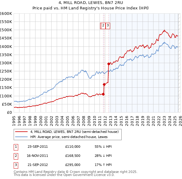 4, MILL ROAD, LEWES, BN7 2RU: Price paid vs HM Land Registry's House Price Index