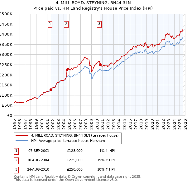 4, MILL ROAD, STEYNING, BN44 3LN: Price paid vs HM Land Registry's House Price Index