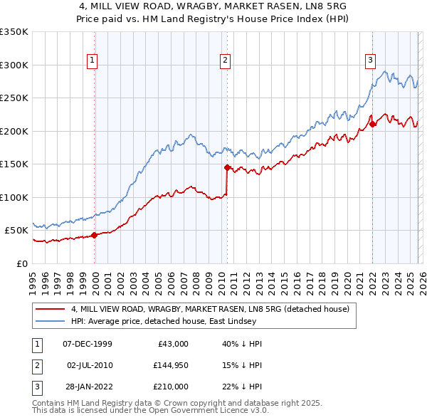 4, MILL VIEW ROAD, WRAGBY, MARKET RASEN, LN8 5RG: Price paid vs HM Land Registry's House Price Index