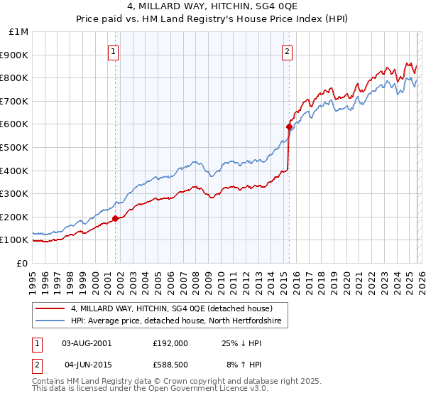 4, MILLARD WAY, HITCHIN, SG4 0QE: Price paid vs HM Land Registry's House Price Index