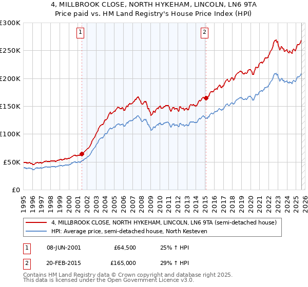 4, MILLBROOK CLOSE, NORTH HYKEHAM, LINCOLN, LN6 9TA: Price paid vs HM Land Registry's House Price Index