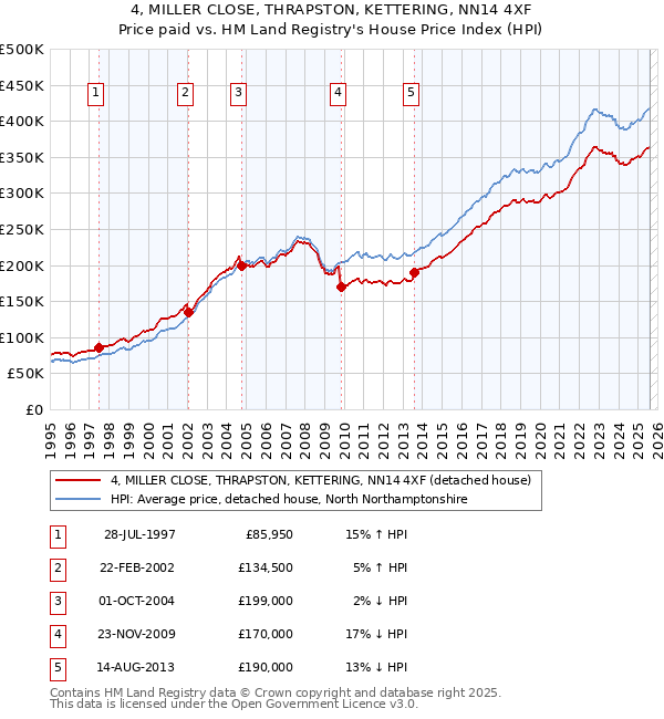 4, MILLER CLOSE, THRAPSTON, KETTERING, NN14 4XF: Price paid vs HM Land Registry's House Price Index
