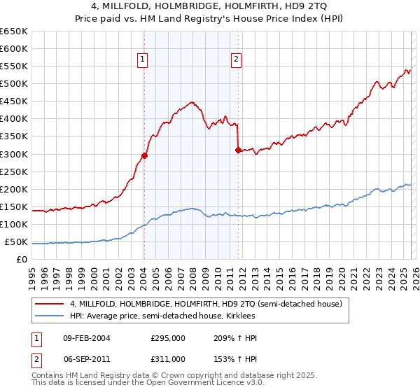 4, MILLFOLD, HOLMBRIDGE, HOLMFIRTH, HD9 2TQ: Price paid vs HM Land Registry's House Price Index