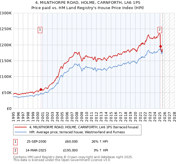 4, MILNTHORPE ROAD, HOLME, CARNFORTH, LA6 1PS: Price paid vs HM Land Registry's House Price Index