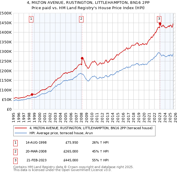 4, MILTON AVENUE, RUSTINGTON, LITTLEHAMPTON, BN16 2PP: Price paid vs HM Land Registry's House Price Index