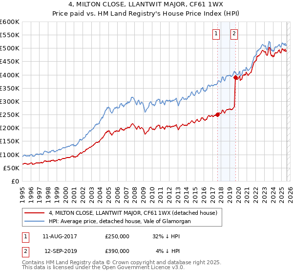 4, MILTON CLOSE, LLANTWIT MAJOR, CF61 1WX: Price paid vs HM Land Registry's House Price Index