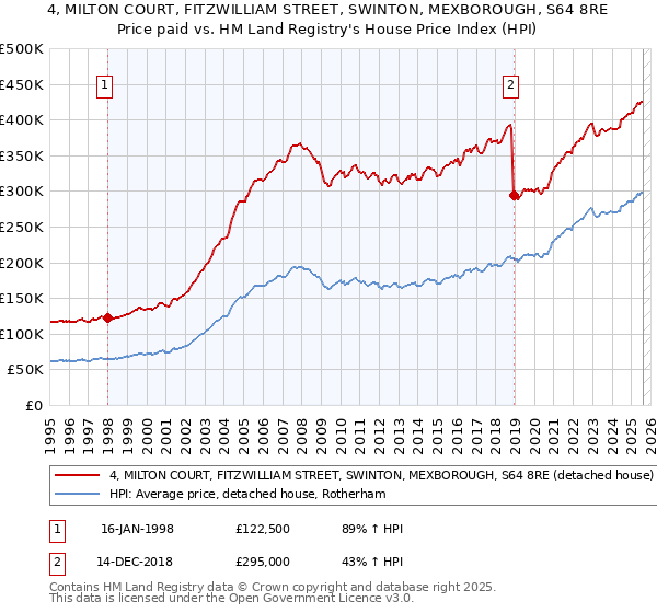 4, MILTON COURT, FITZWILLIAM STREET, SWINTON, MEXBOROUGH, S64 8RE: Price paid vs HM Land Registry's House Price Index