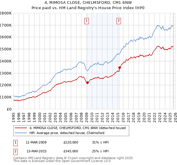 4, MIMOSA CLOSE, CHELMSFORD, CM1 6NW: Price paid vs HM Land Registry's House Price Index